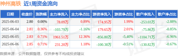 宝龙配资 本周盘点（6.3-6.6）：神州高铁周涨1.79%，主力资金合计净流入2167.01万元